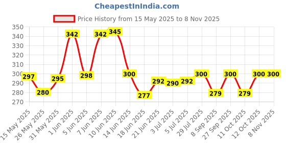 flipkart.com centy Bretza Blue (New Release) centy Price History Graph from 15 May 2025 to 7 Nov 2025