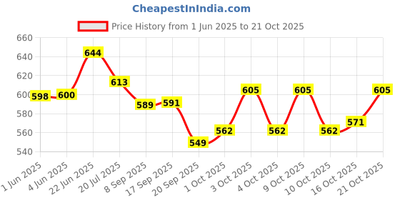 flipkart.com centy Bretza Car And Fortuner Car Combo (Pack of 2, Multicolor) centy Price History Graph from 1 Jun 2025 to 21 Oct 2025