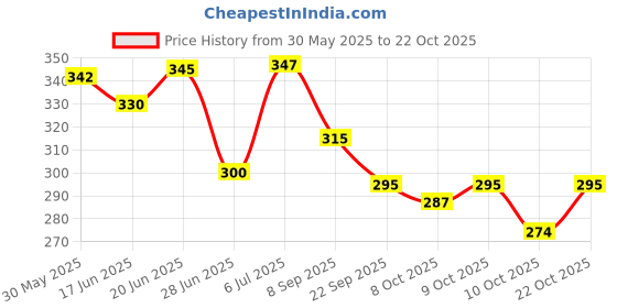 flipkart.com centy Bretza SUV looks like real With pull back action centy Price History Graph from 30 May 2025 to 22 Oct 2025