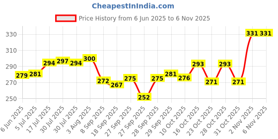 flipkart.com centy Bretza White (New Release) centy Price History Graph from 6 Jun 2025 to 4 Nov 2025
