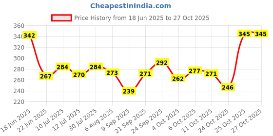 flipkart.com centy Bretza with Realistic Alloy Wheel Design pull back action centy Price History Graph from 18 Jun 2025 to 24 Oct 2025