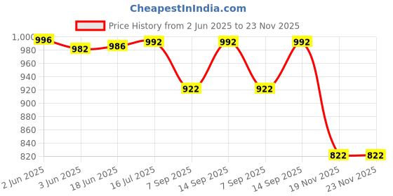 flipkart.com Breuk 5 in 1 Collapsible Round Multi Disc Light Reflector 52 inch Collapsible Reflector Price History Graph from 2 Jun 2025 to 22 Nov 2025