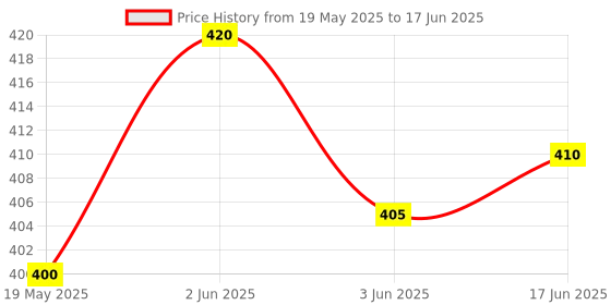 flipkart.com Breuk 8-inch Universal Collapsible Octagon Studio Softbox (White) All Camera Diffuser Price History Graph from 19 May 2025 to 17 Jun 2025