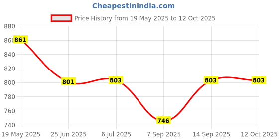 flipkart.com Breuk Camera Lens Protector for CAMERA Price History Graph from 19 May 2025 to 12 Oct 2025