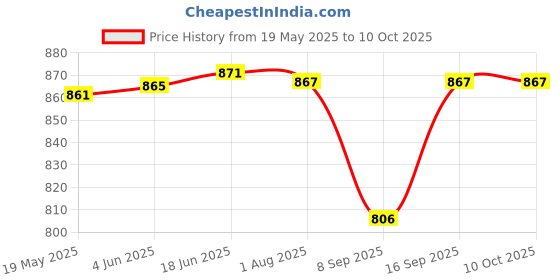 flipkart.com Breuk FOR Caon 1300D Camera Case (Red)Camera Bag Price History Graph from 19 May 2025 to 10 Oct 2025