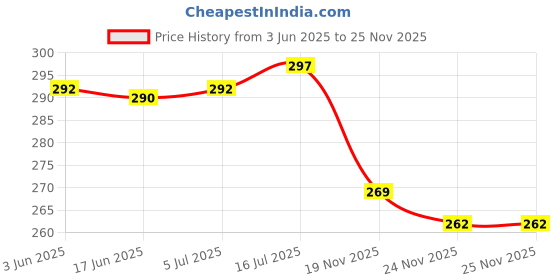 flipkart.com Breuk Helmet Strap Camera Mount Price History Graph from 3 Jun 2025 to 25 Nov 2025