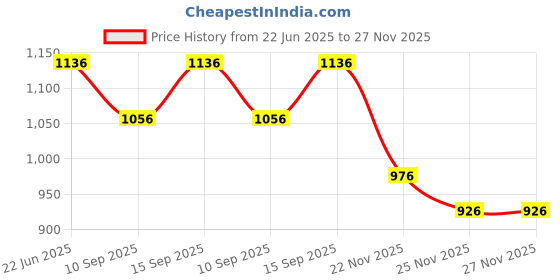 flipkart.com Breuk Protective Silicon Camera Cover for Canon 1300d Camera Bag Price History Graph from 22 Jun 2025 to 27 Nov 2025