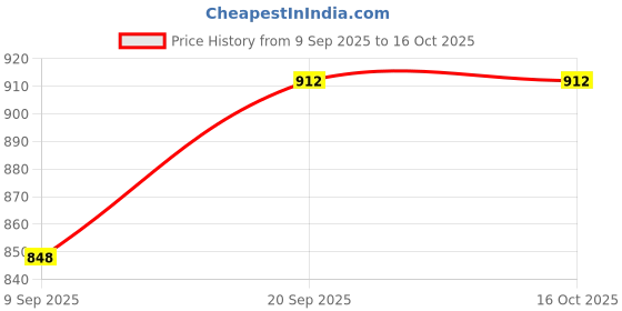 flipkart.com Breuk silicon body cover for can0n200D Camera Bag Price History Graph from 9 Sep 2025 to 16 Oct 2025
