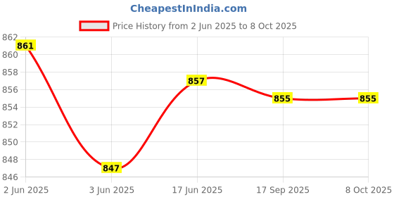 flipkart.com Breuk Silicon Cover for nikon D5500/D5600 Camera Bag Price History Graph from 2 Jun 2025 to 8 Oct 2025