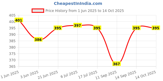 flipkart.com Breuk Silicone Protective Case Cover for Gopro Hero 12 / Hero 11 / Hero 10 / Hero 9 Black, Silicone Sleeve with Lanyard Lens CapCamera Bag Price History Graph from 1 Jun 2025 to 14 Oct 2025