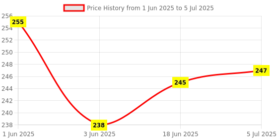 flipkart.com Breuk Silver White Flash Diffuser Reflector for Flash set of 1 pcs of 3 CAMERA FLASH Diffuser Price History Graph from 1 Jun 2025 to 5 Jul 2025
