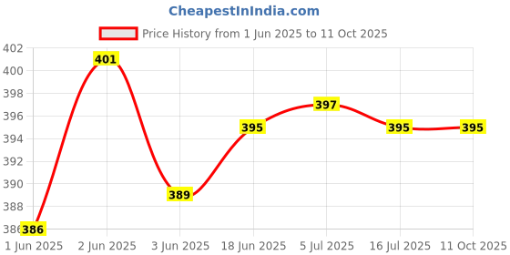 flipkart.com Breuk Soft & Flexible Silicone Case Cover for GoPro Hero 12 / Hero 11 / Hero 10 / Hero 9Camera Bag Price History Graph from 1 Jun 2025 to 10 Oct 2025