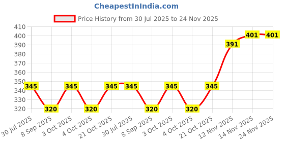 flipkart.com brevard 160 TC Microfiber Single Striped Flat Bedsheet brevard Price History Graph from 30 Jul 2025 to 24 Nov 2025