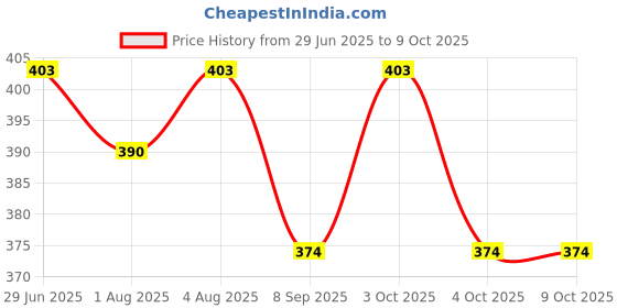 flipkart.com brevard 200 TC Cotton Single 3D Printed Fitted (Elastic) Bedsheet brevard Price History Graph from 29 Jun 2025 to 8 Oct 2025