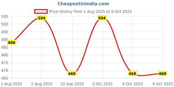 flipkart.com brevard 200 TC Cotton Single Abstract Fitted (Elastic) Bedsheet brevard Price History Graph from 1 Aug 2025 to 8 Oct 2025