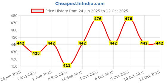 flipkart.com brevard 200 TC Cotton Single Cartoon Fitted (Elastic) Bedsheet brevard Price History Graph from 24 Jun 2025 to 12 Oct 2025