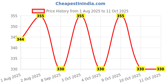 flipkart.com brevard 200 TC Cotton Single Striped Fitted (Elastic) Bedsheet brevard Price History Graph from 1 Aug 2025 to 11 Oct 2025