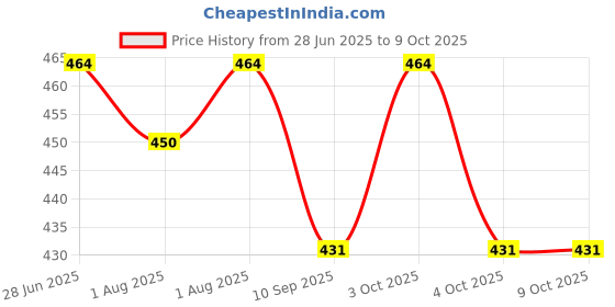 flipkart.com brevard 200 TC Cotton Single Striped Fitted (Elastic) Bedsheet brevard Price History Graph from 28 Jun 2025 to 9 Oct 2025