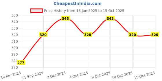 flipkart.com brevard 210 TC Polycotton Single Abstract Flat Bedsheet brevard Price History Graph from 18 Jun 2025 to 14 Oct 2025