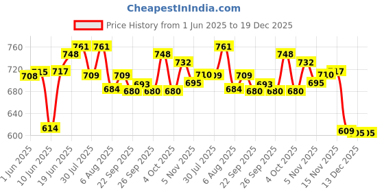 flipkart.com breve Cricket Combo Thigh Pad( Right Hand Men's Black) Cricket Thigh Guard breve Price History Graph from 1 Jun 2025 to 19 Dec 2025