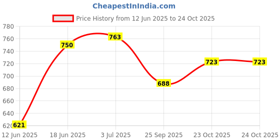 flipkart.com breve GS 'Combo Ultimate' Cricket Thigh Pad (Right Hand Men's)Black Cricket Thigh Guard breve Price History Graph from 12 Jun 2025 to 24 Oct 2025