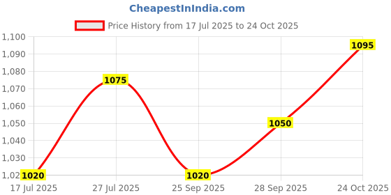 flipkart.com breve Right Hands Men's 2.0 black Cricket Thigh Guard breve Price History Graph from 17 Jul 2025 to 24 Oct 2025