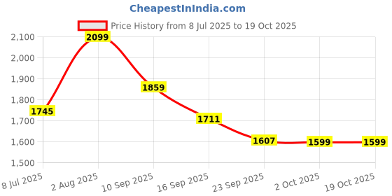 flipkart.com breville VS0590 for Refrigerator up to 350 Ltr (Working Range 90 V - 300 V) breville Price History Graph from 8 Jul 2025 to 17 Oct 2025