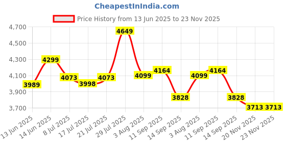 flipkart.com breville VS4100 for 1.5 Ton A.C (100V To 285V) Suitable for Inverter AC, Split, Windows AC breville Price History Graph from 13 Jun 2025 to 23 Nov 2025
