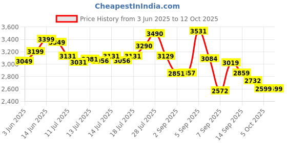 flipkart.com breville VS4130 Voltage Stabilizer for 4kVA (130V to 285V) Wide Working Range best for Inverter AC, Split, Windows AC for 1.5 Ton breville Price History Graph from 3 Jun 2025 to 12 Oct 2025