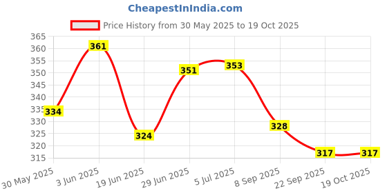 flipkart.com brew lab 100% Natural Badam Kesari Low Sugar Natural Taste & Flavor-250 g brew lab Price History Graph from 30 May 2025 to 19 Oct 2025