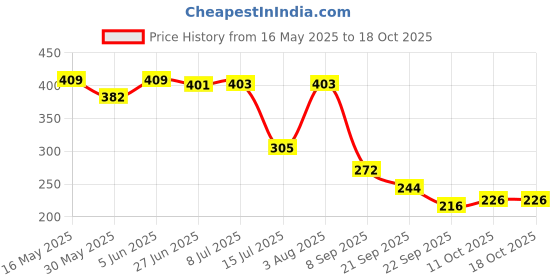 flipkart.com brew lab Almond Milk Powder mix | Nutritious & Delicious Instant Drink Mix | brew lab Price History Graph from 16 May 2025 to 17 Oct 2025
