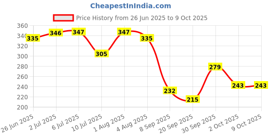 flipkart.com brew lab Almond Milk Powder Nutritious & Delicious Drink Mix Real Bits Of Badam & Elaichi brew lab Price History Graph from 26 Jun 2025 to 9 Oct 2025