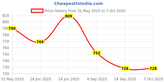 flipkart.com brew lab Badam Kesari Instant Powder | Instant Drink Mix With Real Badam Bits | brew lab Price History Graph from 31 May 2025 to 6 Oct 2025