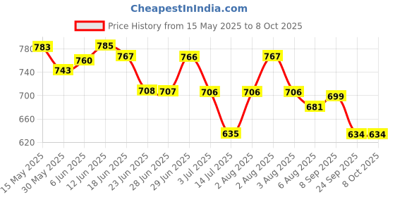 flipkart.com brew lab Badam Milk Instant Powder | Real Taste of Almonds & Kesar | brew lab Price History Graph from 15 May 2025 to 8 Oct 2025