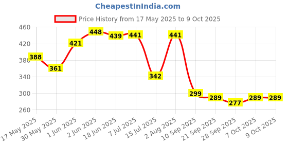 flipkart.com brew lab Badam Pista Sharbat With Rose Essence | Instant Drink Mix Real Taste Of Sharbat brew lab Price History Graph from 17 May 2025 to 9 Oct 2025