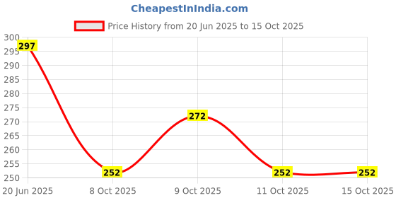 flipkart.com brew lab Combo Of Badam Milk Instant Powder And Low Sugar Badam Milk 100g X 2 brew lab Price History Graph from 20 Jun 2025 to 14 Oct 2025