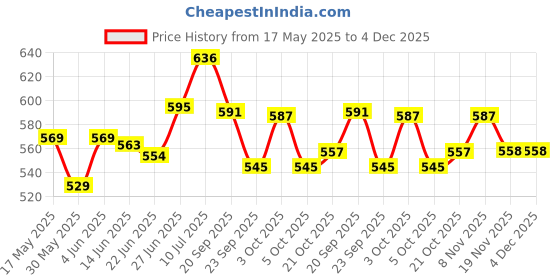 flipkart.com brew lab Combo Of Badam Milk Powder + Low Sugar Badam Milk Powder 250g X 2 brew lab Price History Graph from 17 May 2025 to 4 Dec 2025