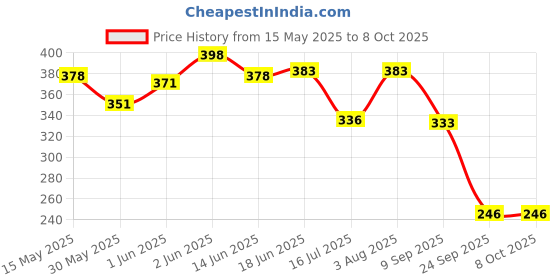 flipkart.com brew lab Delicious & Healthy Badam Milk Turmeric | Good For Brain Improves Immune System brew lab Price History Graph from 15 May 2025 to 7 Oct 2025
