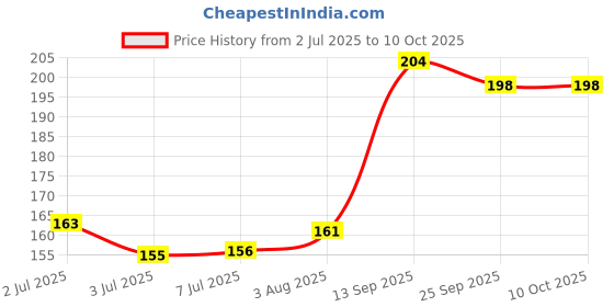 flipkart.com brew lab Drinking Chcolate Powder New Pack | Enjoy With Hot Or Cold Milk Simply Delicious brew lab Price History Graph from 2 Jul 2025 to 10 Oct 2025