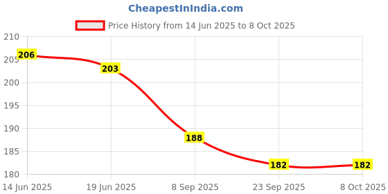 flipkart.com brew lab Drinking Chocolate Powder | For Shakes , Cookies ,Brownies , Smoothies Etc.. brew lab Price History Graph from 14 Jun 2025 to 8 Oct 2025