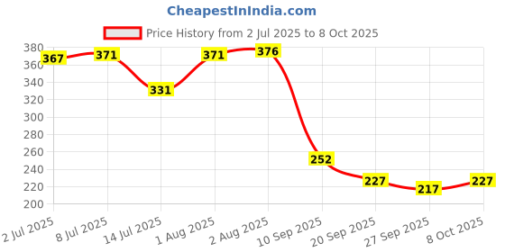 flipkart.com brew lab Drinking Chocolate Powder | Suitable for Cold Choco Shake ,Smoothies & Milkshake brew lab Price History Graph from 2 Jul 2025 to 8 Oct 2025