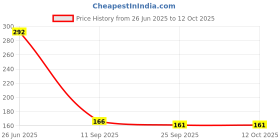 flipkart.com brew lab Drinking Cocoa Powder Simply Delicious Rich & Indulgent Flavor Instant Drink Mix brew lab Price History Graph from 26 Jun 2025 to 11 Oct 2025