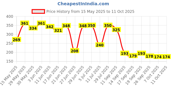 flipkart.com brew lab Instant Low Sugar Badam Milk Powder with Kesar and Real Badam Pieces-250gm brew lab Price History Graph from 15 May 2025 to 11 Oct 2025