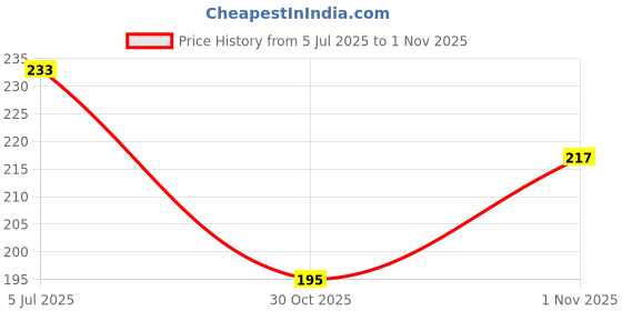 flipkart.com brew lab Kesar Doodh Powder | Contains The Real Taste Of Kesar | Energy Booster brew lab Price History Graph from 5 Jul 2025 to 1 Nov 2025
