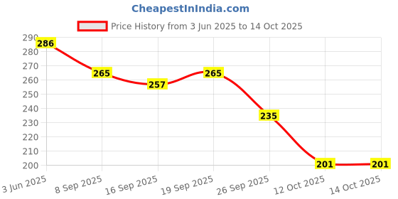flipkart.com brew lab Kiddo Almond Milk Powder || Crafted For Kids || Excellent Source Of Protein || brew lab Price History Graph from 3 Jun 2025 to 13 Oct 2025