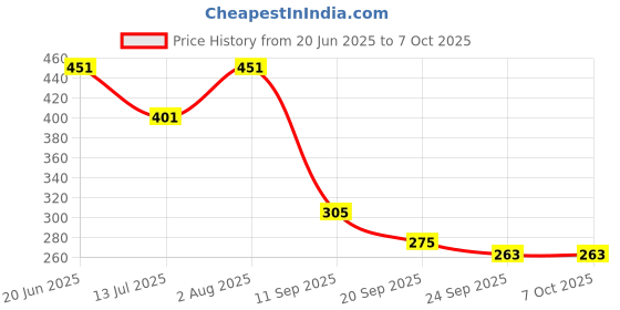 flipkart.com brew lab Masala Badam Mix Low Sugar Irresistible Taste Instant Drink Mix For Strong Bones brew lab Price History Graph from 20 Jun 2025 to 7 Oct 2025