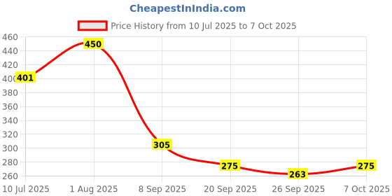 flipkart.com brew lab Masala Badam Mix No Instant Drink Mix For Healthy Digestion, Brain Health brew lab Price History Graph from 10 Jul 2025 to 7 Oct 2025