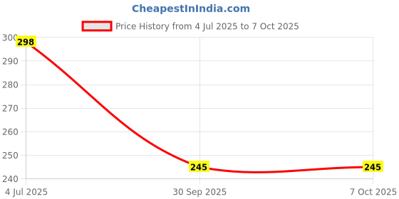 flipkart.com brew lab Masala Badam Mix No Sugar | Real Bits Of Badam Nutritious & Delicious Drink Mix brew lab Price History Graph from 4 Jul 2025 to 7 Oct 2025