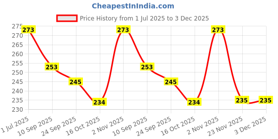 flipkart.com brew lab Natural & Flavorful Kesar Doodh Low Sugar Powder | Milk's Perfect Partner | brew lab Price History Graph from 1 Jul 2025 to 3 Dec 2025