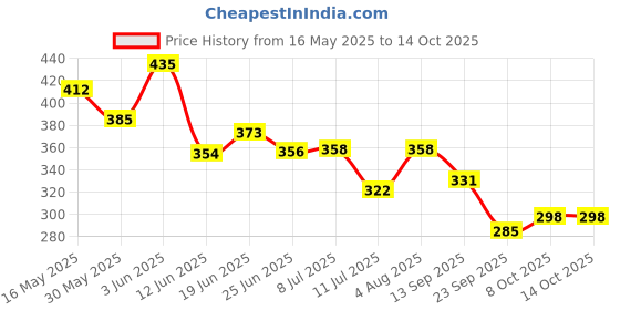 flipkart.com brew lab Natural & Flavorful Kesar Doodh No Sugar Powder | Relish The Real Taste of Kesar brew lab Price History Graph from 16 May 2025 to 13 Oct 2025